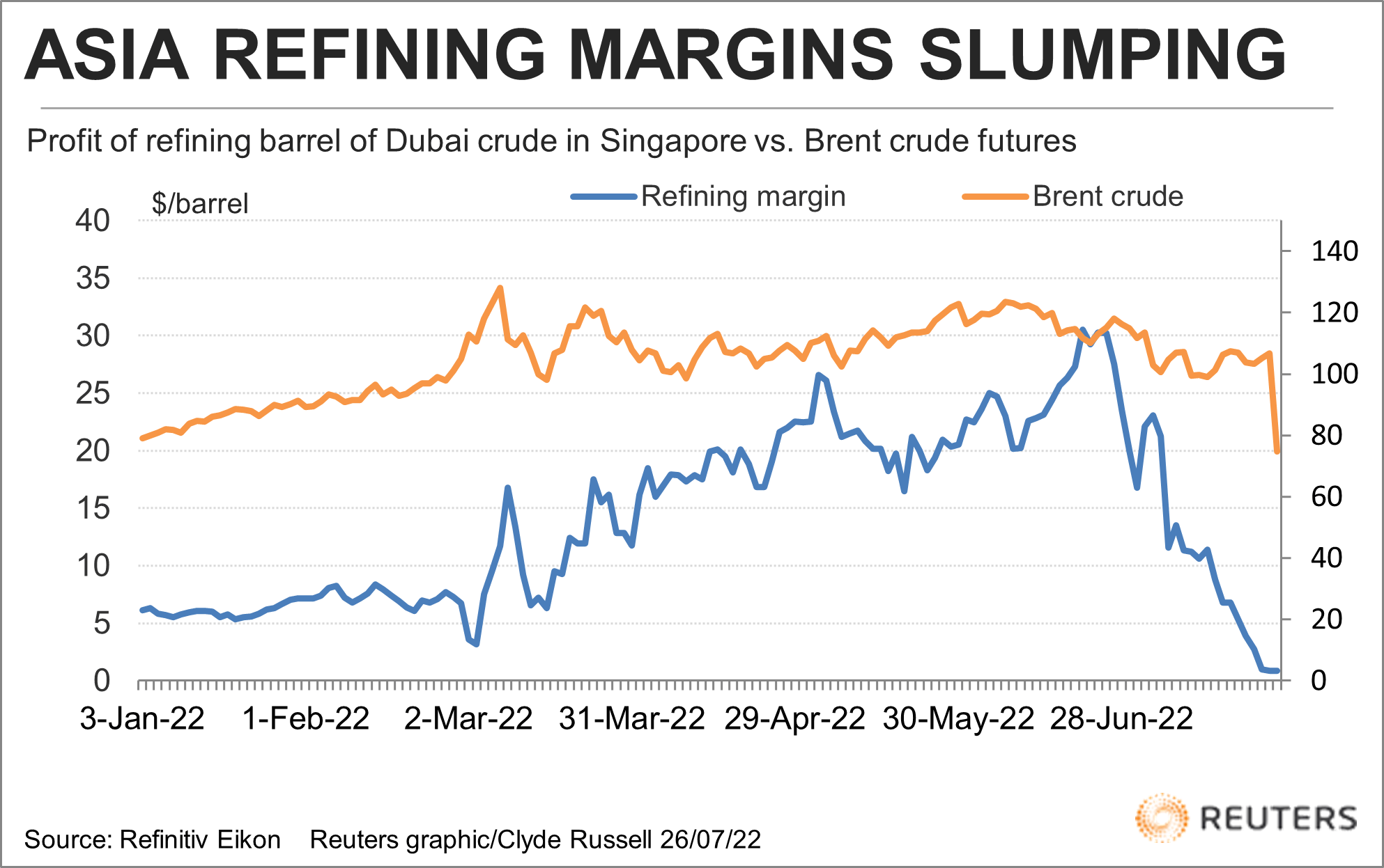 Oil refining margins collapse in Asia, cheaper crude needed Reuters
